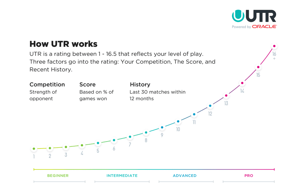 universal tennis rating system chart that explains how the rating works